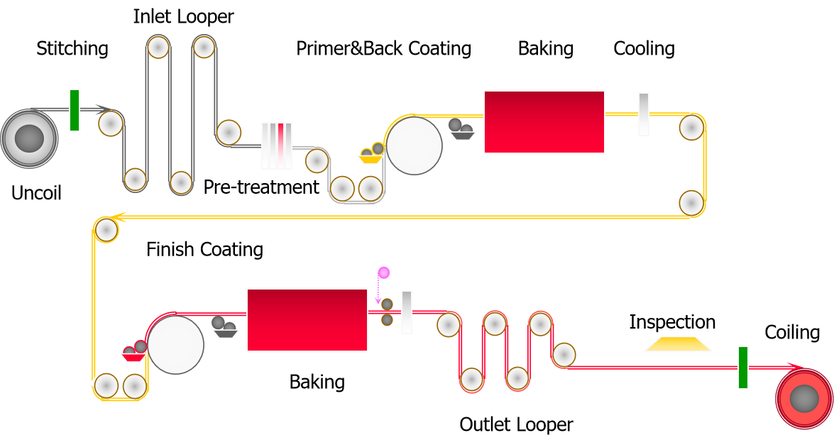 Prepainted Steel Process Flow