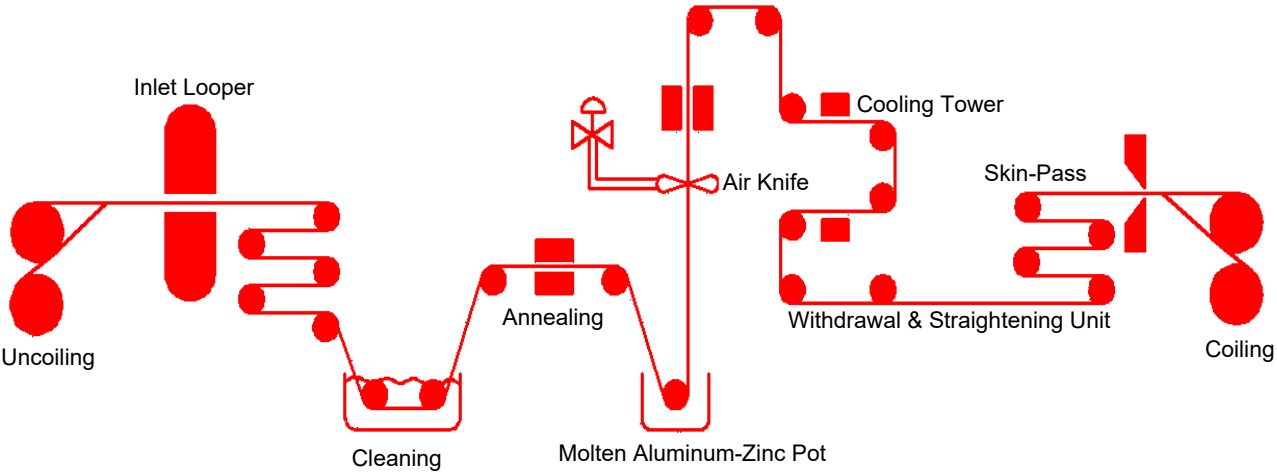 Process Flow of Hot dipped Galvalume Steel Coil