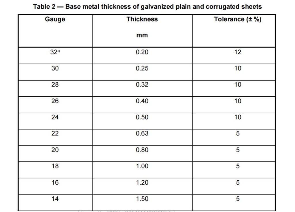 Table 2 — Base metal thickness of galvanized plain and corrugated sheets