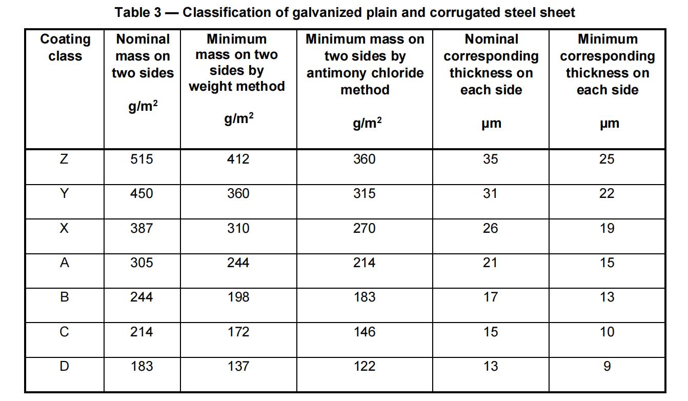 Table 3 — Classification of galvanized plain and corrugated steel sheet