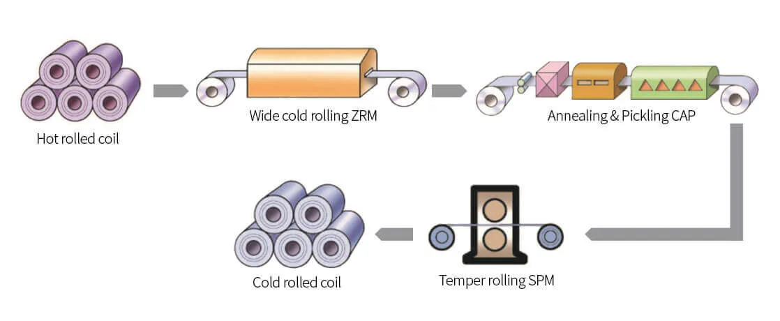 CR Coil Cold Rolled Steel Coil Process