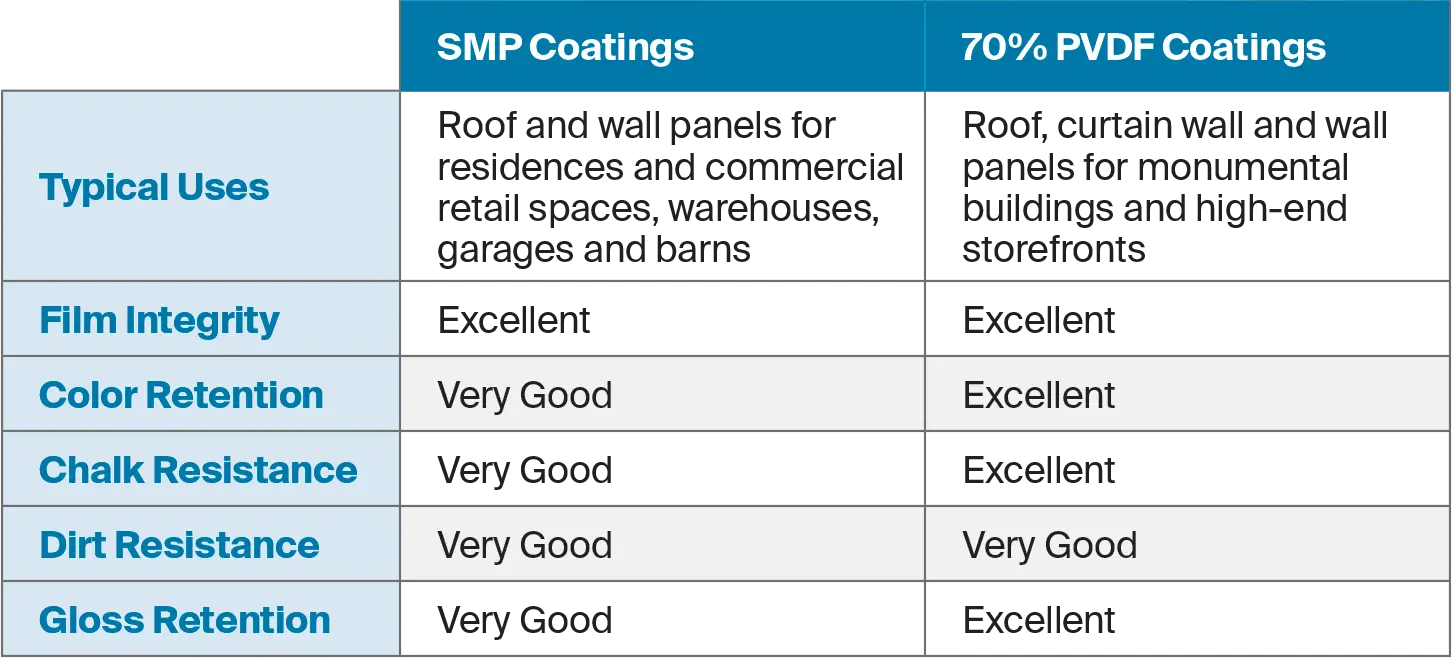 pvdf versus smp coil coating systems 3